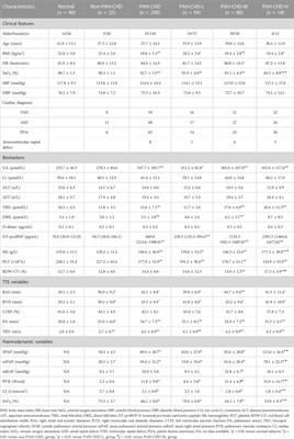 Evaluating the role of serum uric acid in the risk stratification and therapeutic response of patients with pulmonary arterial hypertension associated with congenital heart disease (PAH-CHD)